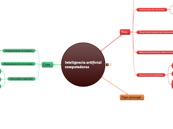 Inteligencia artificial
computadoras - Mapa Mental