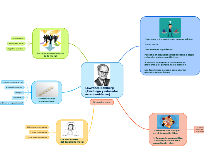 Lawrence Kohlberg
(Psicólogo y educador estadounidense)