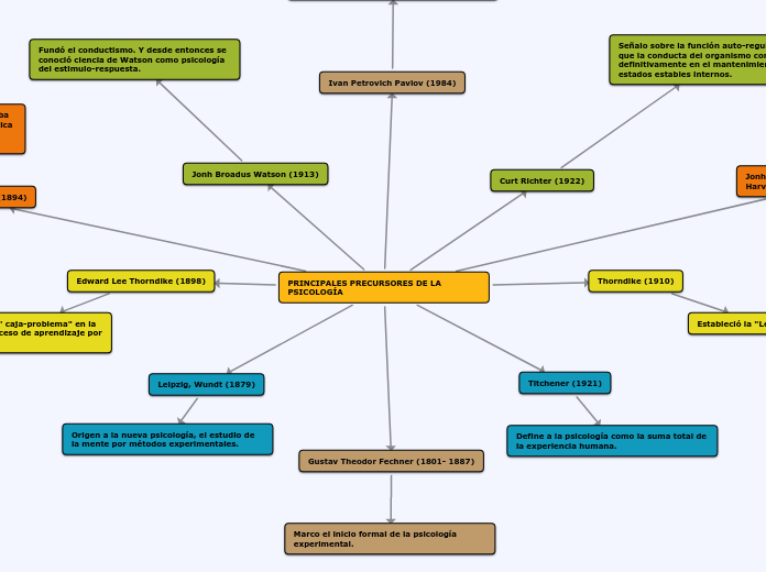 PRINCIPALES PRECURSORES DE LA PSICOLOGÍA