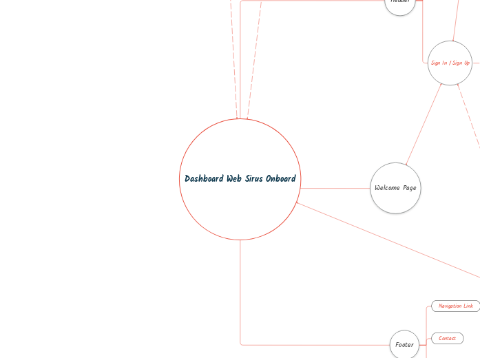 Dashboard Web Sirus Onboard - Mind Map