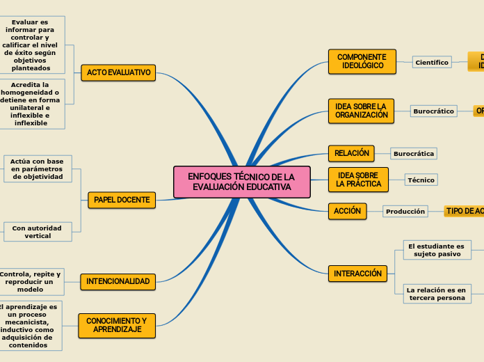 ENFOQUES TÉCNICO DE LA EVALUACIÓN EDUCA...- Mapa Mental