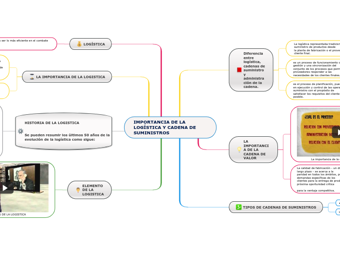 IMPORTANCIA DE LA LOGÍSTICA Y CADENA DE SUMINISTROS