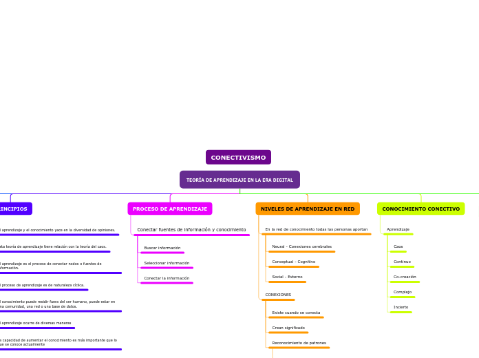 TEORÍA DE APRENDIZAJE EN LA ERA DIGITAL - Mapa Mental