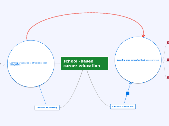 school -based career education - Mind Map