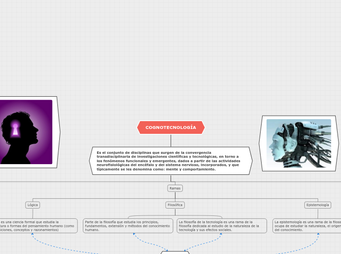 COGNOTECNOLOGÍA - Mapa Mental