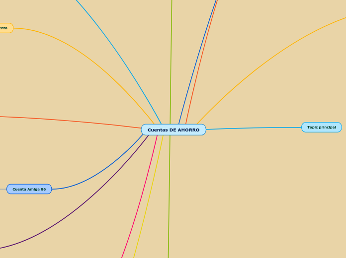 Cuentas DE AHORRO - Mapa Mental