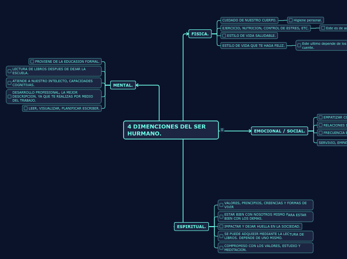 4 DIMENCIONES DEL SER HURMANO.
