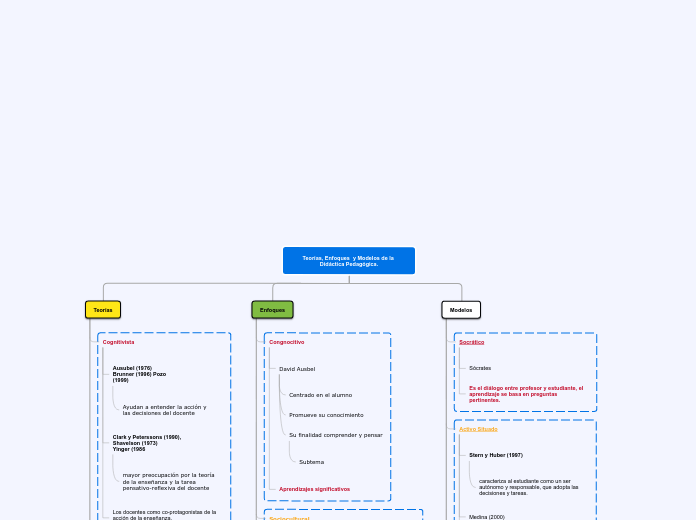Teorías, Enfoques  y Modelos de la Didá...- Mapa Mental