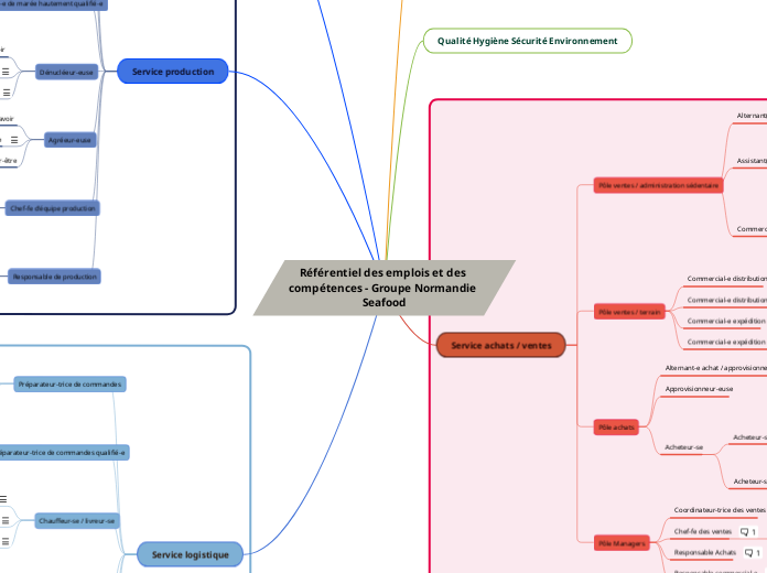 Référentiel des emplois et des compétences - Groupe Normandie Seafood