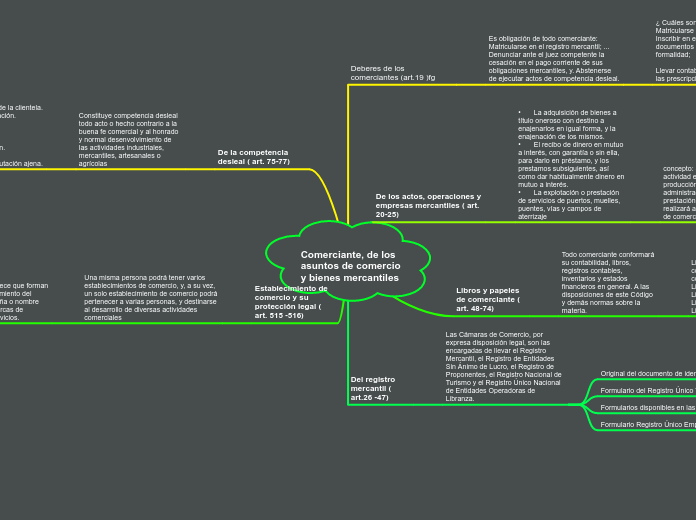 Comerciante, de los asuntos de comercio...- Mapa Mental