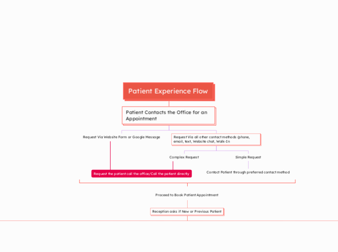 Patient Experience Flow - Mind Map