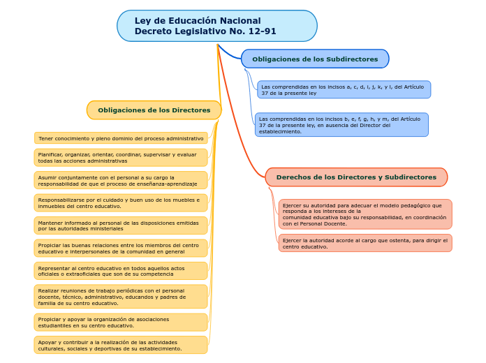 Ley de Educación Nacional Decreto Legislativo No. 12-91