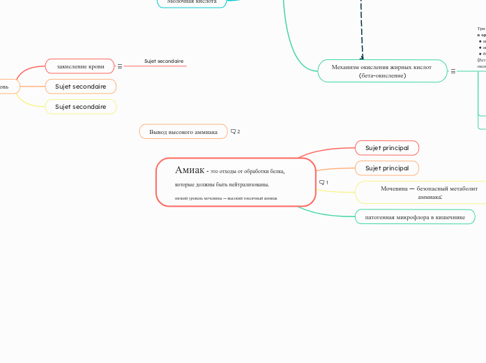 Амиак - это отходы от обработки ...- Мыслительная карта