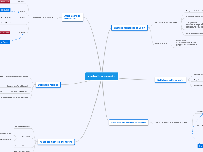 Catholic Monarchs