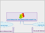 SISTEMAS DE INFORMACION HOSPITAL - Mapa Mental