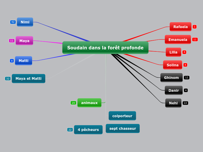 Soudain dans la forêt profonde - Carte Mentale