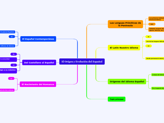 El Origen y Evolución del Español