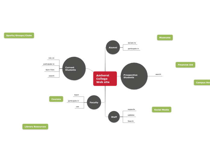 Amherst College Web site - Mind Map