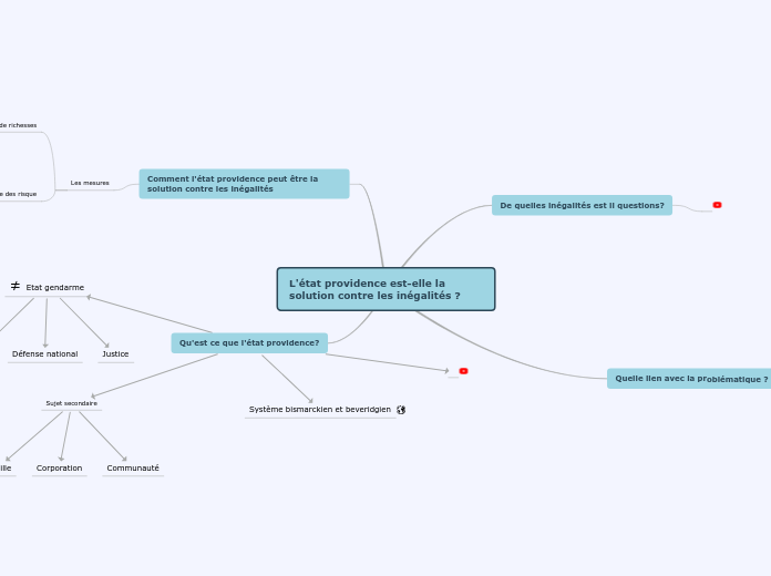 L'état providence est-elle la solutio...- Carte Mentale