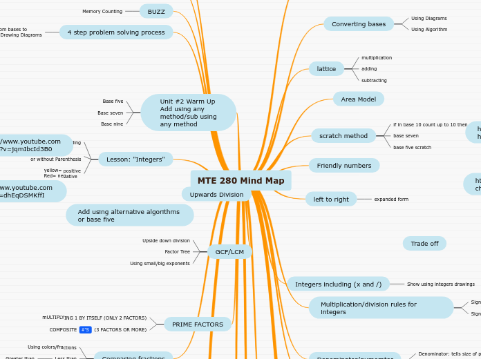 MTE 280 Mind Map