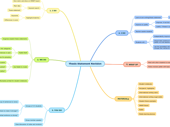 Thesis Statement Revision