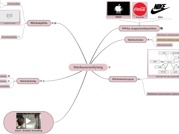 Sample Mind Map