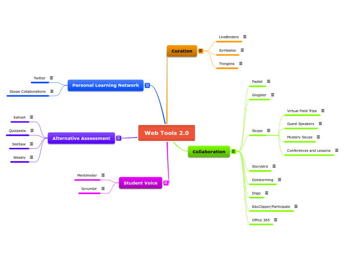 Web Tools 2.0 - Mind Map