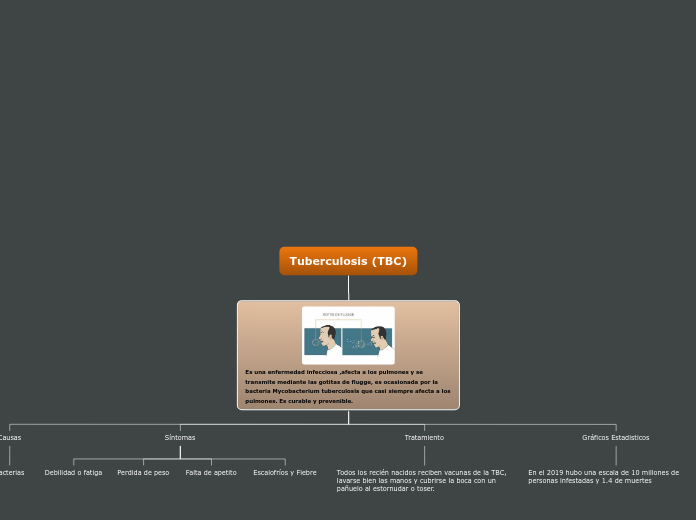 Tuberculosis (TBC) - Mapa Mental