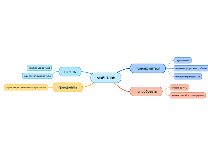 мой план - Мыслительная карта