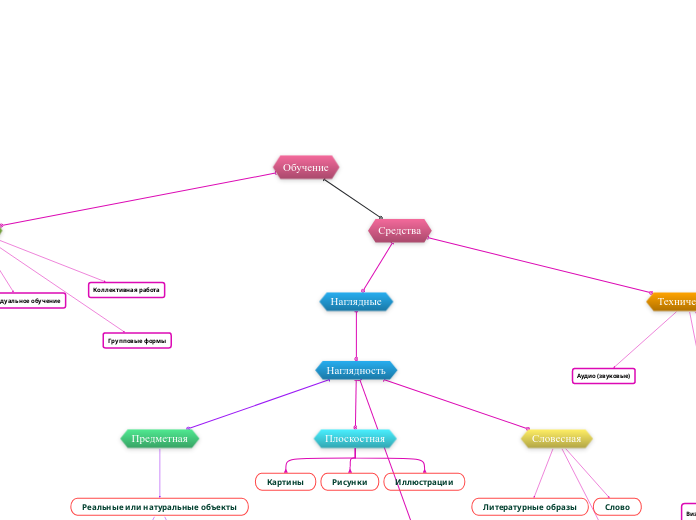 Обучение - Мыслительная карта