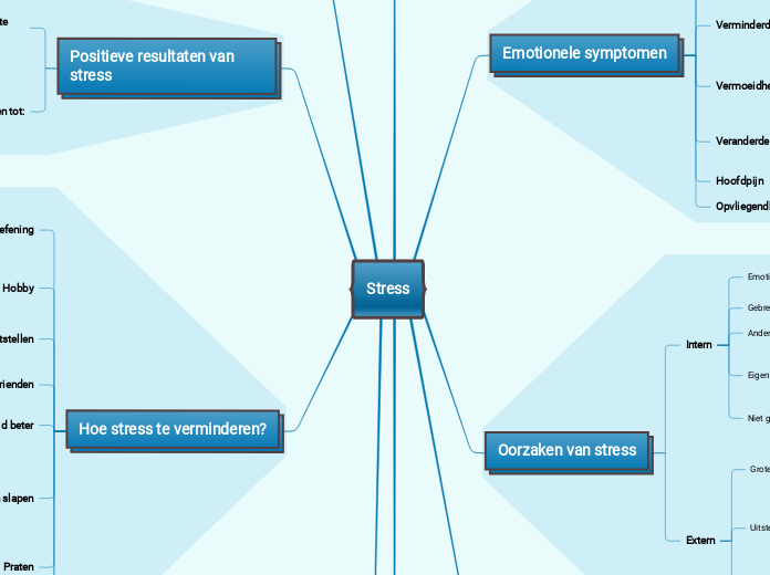 Stress - Mindmap