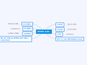 articles a/an. - Mind Map