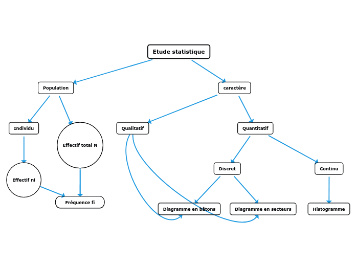 Etude statistique