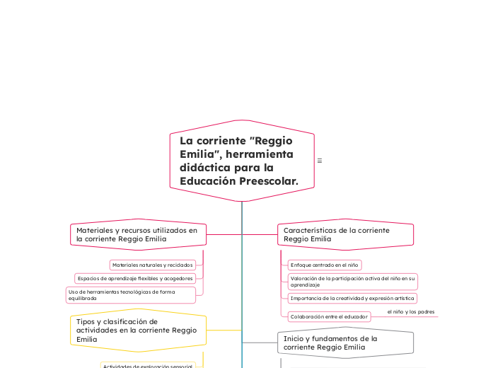 La corriente "Reggio Emilia", herramien...- Mapa Mental