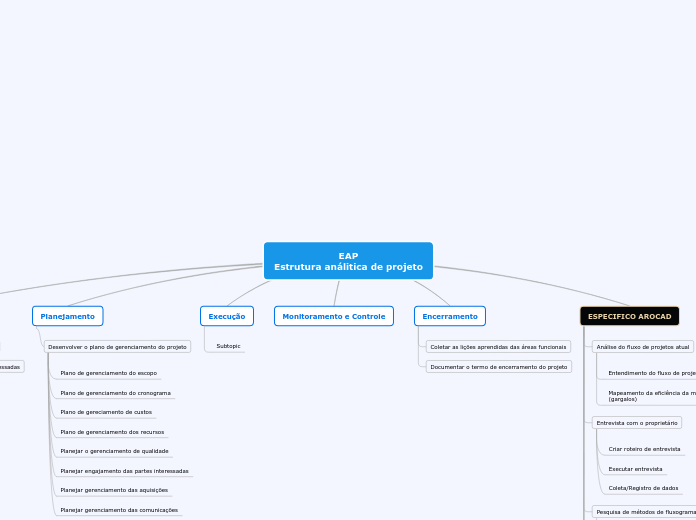 EAP - Estrutura análitica de projeto