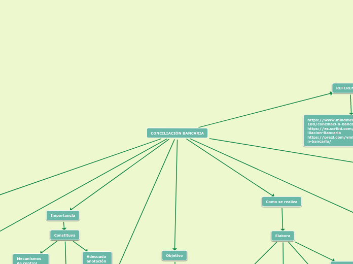 CONCILIACIÓN BANCARIA - Mapa Mental