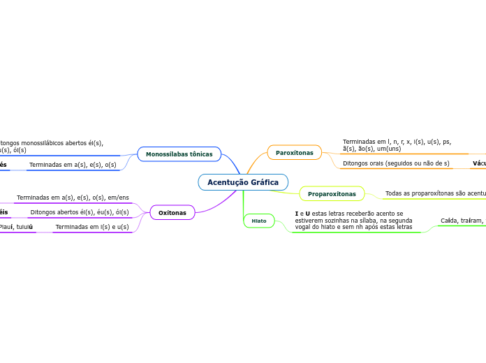 Acentução Gráfica