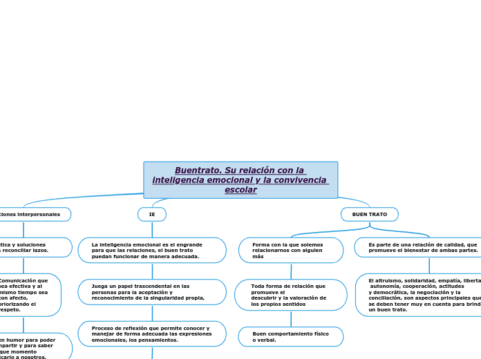 Buentrato. Su relación con la inteligencia emocional y la convivencia escolar