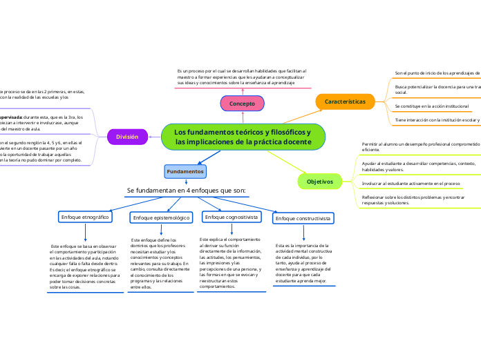 Los fundamentos teóricos y filosóficos y las implicaciones de la práctica docente