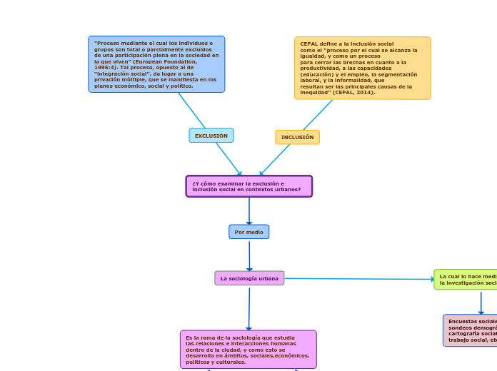 ¿Y cómo examinar la exclusión e inclusi...- Mapa Mental