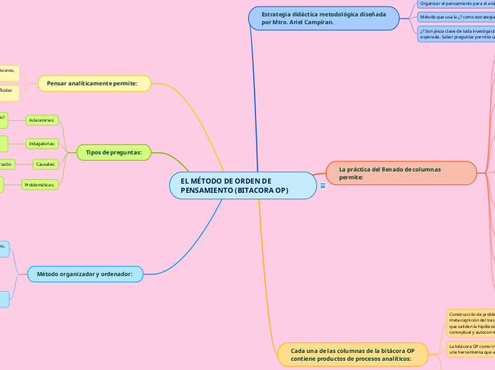 EL MÉTODO DE ORDEN DE PENSAMIENTO (BITA...- Mapa Mental