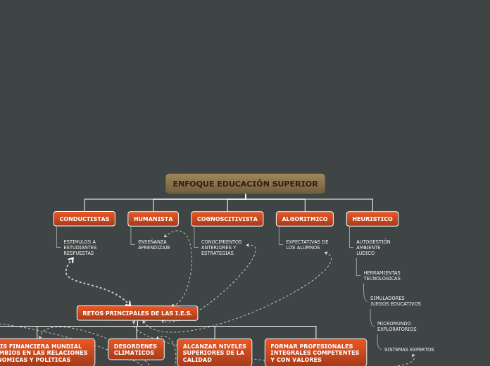 ENFOQUE EDUCACIÓN SUPERIOR - Mapa Mental