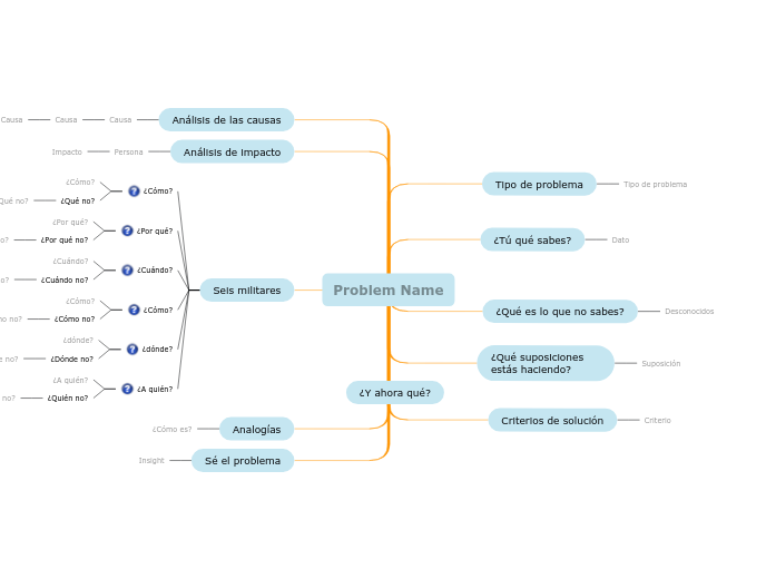 Plantilla de análisis de problemas