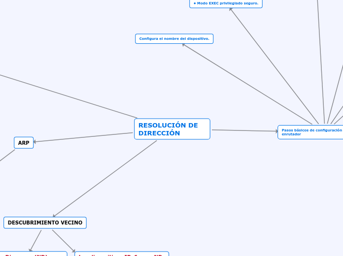 RESOLUCIÓN DE DIRECCIÓN - Mapa Mental