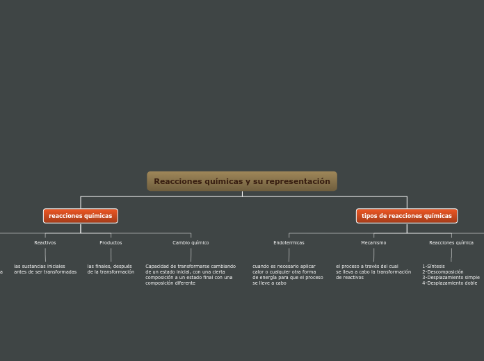 Reacciones químicas y su representación - Mapa Mental