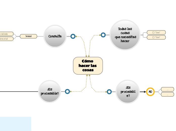 ¿Cómo hacer las cosas?