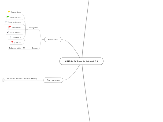 CRM de PV Base de datos-v6.6.0 - Mapa Mental