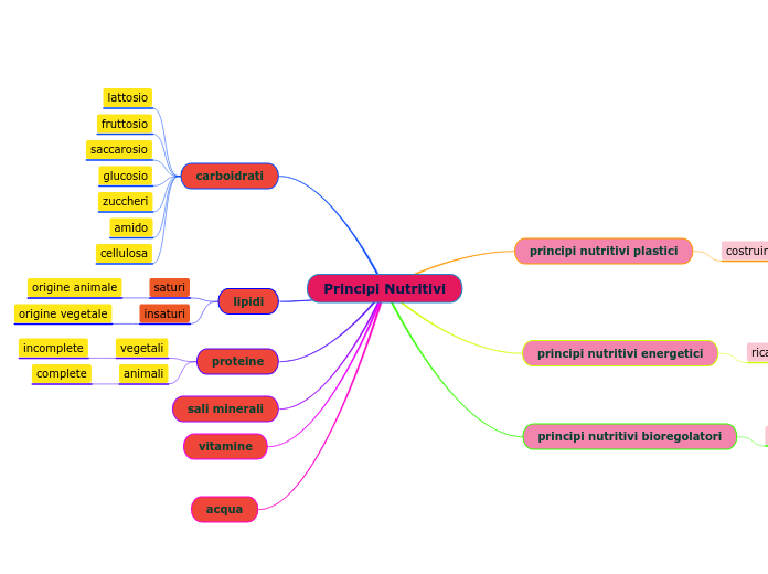 Principi Nutritivi
