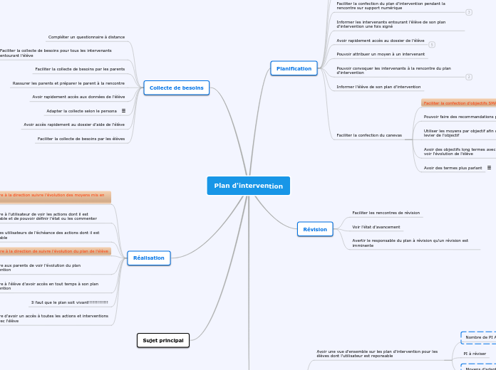 Plan d'intervention