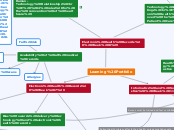 Learning Portfolio - Mind Map